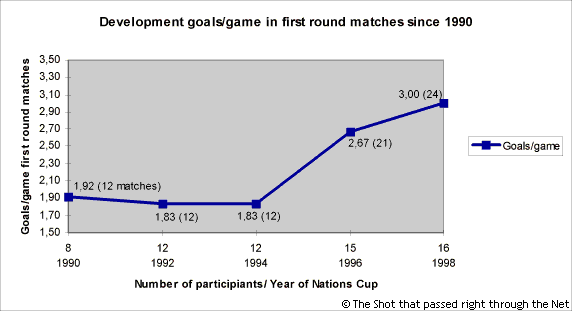 goals/game increase in 1st round matches 1990-98